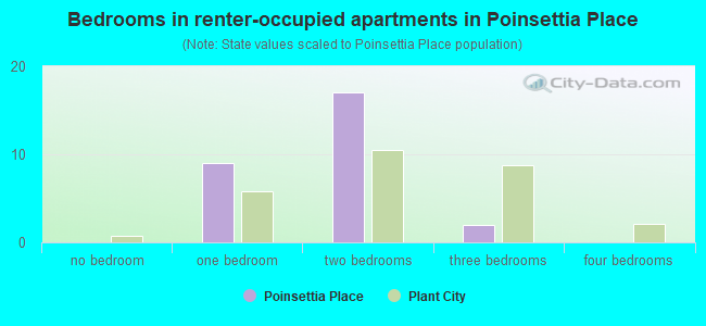 Bedrooms in renter-occupied apartments in Poinsettia Place