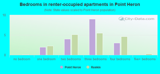 Bedrooms in renter-occupied apartments in Point Heron