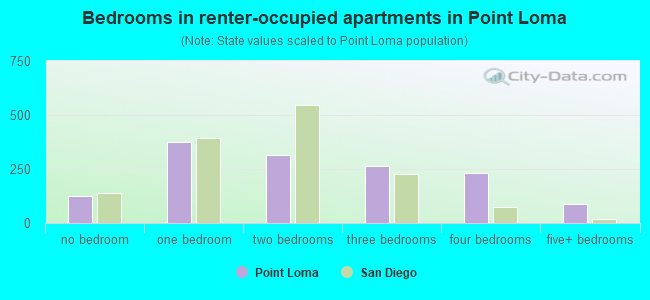 Bedrooms in renter-occupied apartments in Point Loma