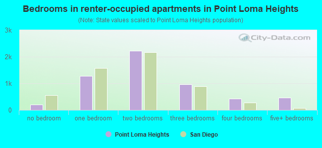 Bedrooms in renter-occupied apartments in Point Loma Heights