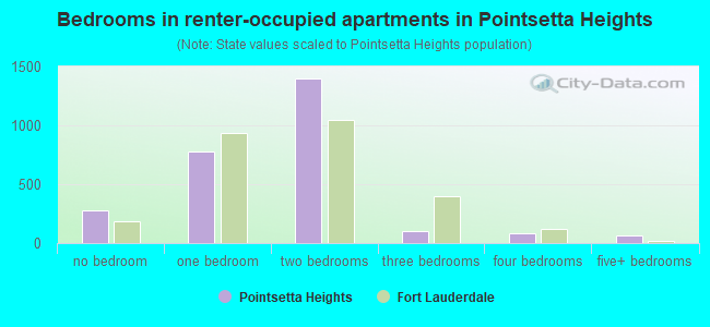 Bedrooms in renter-occupied apartments in Pointsetta Heights