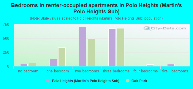 Bedrooms in renter-occupied apartments in Polo Heights (Martin's Polo Heights Sub)