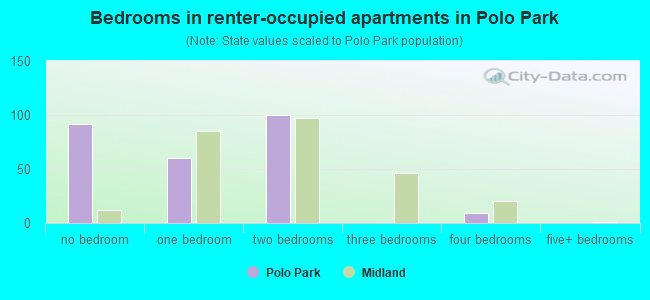 Bedrooms in renter-occupied apartments in Polo Park