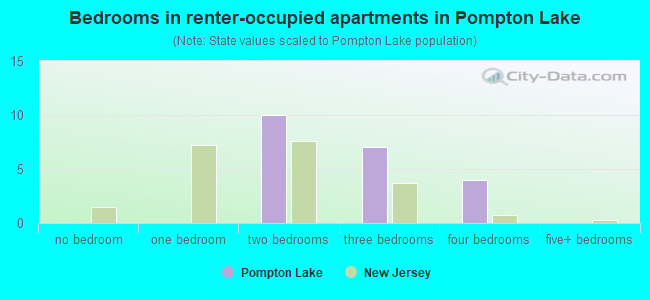Bedrooms in renter-occupied apartments in Pompton Lake