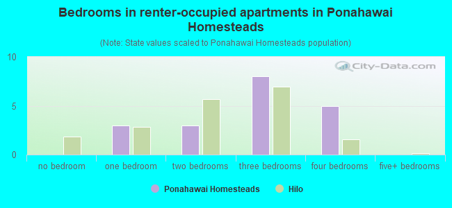 Bedrooms in renter-occupied apartments in Ponahawai Homesteads