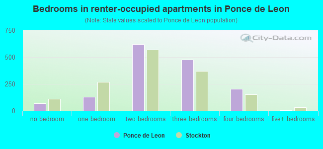 Bedrooms in renter-occupied apartments in Ponce de Leon