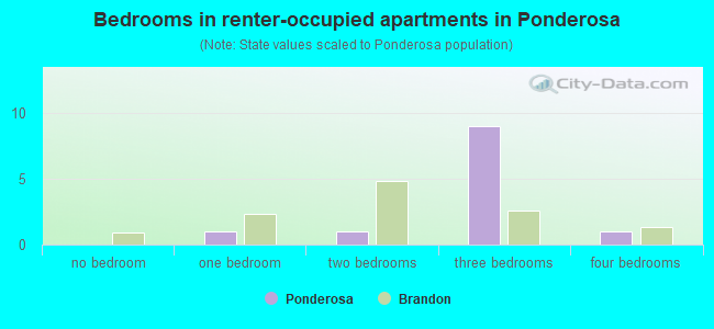 Bedrooms in renter-occupied apartments in Ponderosa