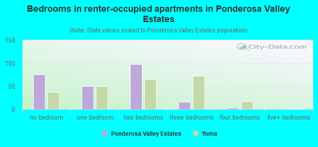Bedrooms in renter-occupied apartments in Ponderosa Valley Estates