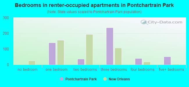 Bedrooms in renter-occupied apartments in Pontchartrain Park