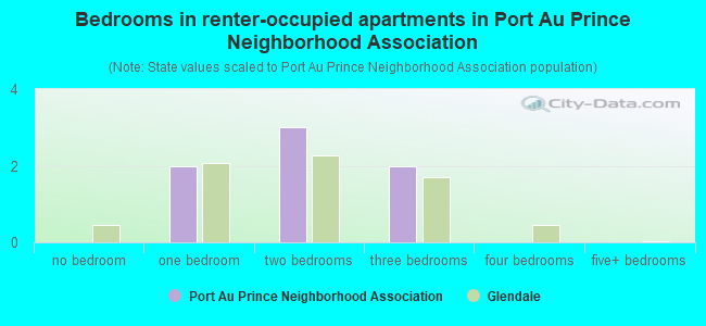 Bedrooms in renter-occupied apartments in Port Au Prince Neighborhood Association