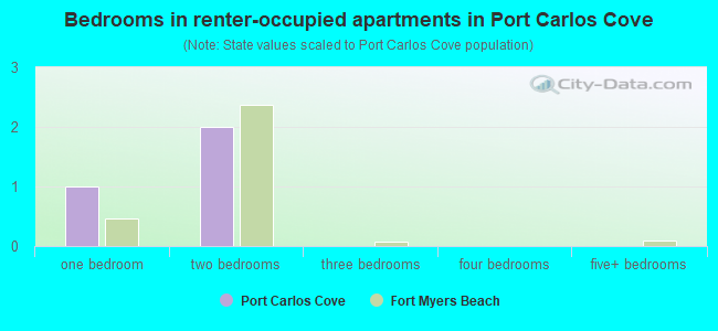 Bedrooms in renter-occupied apartments in Port Carlos Cove
