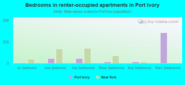 Bedrooms in renter-occupied apartments in Port Ivory