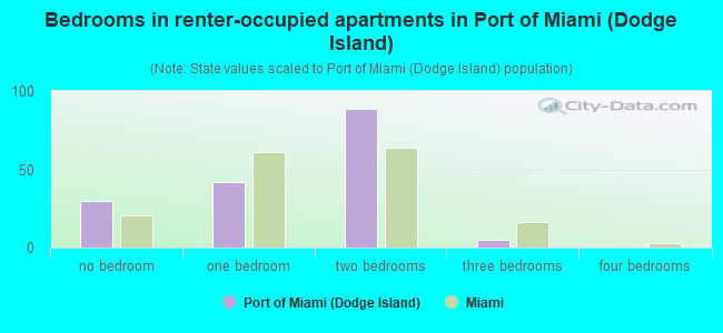 Bedrooms in renter-occupied apartments in Port of Miami (Dodge Island)