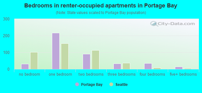 Bedrooms in renter-occupied apartments in Portage Bay