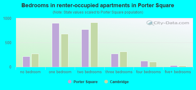 Bedrooms in renter-occupied apartments in Porter Square