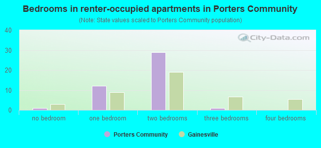 Bedrooms in renter-occupied apartments in Porters Community