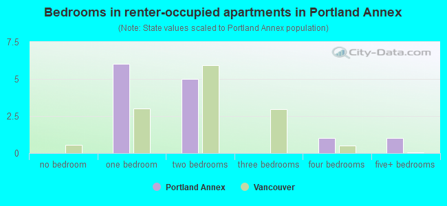 Bedrooms in renter-occupied apartments in Portland Annex