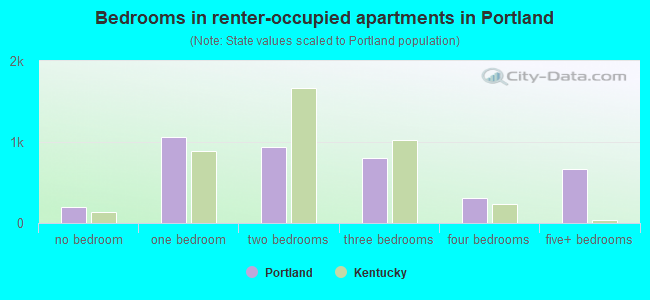 Bedrooms in renter-occupied apartments in Portland