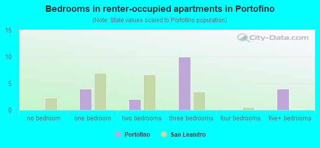Bedrooms in renter-occupied apartments in Portofino