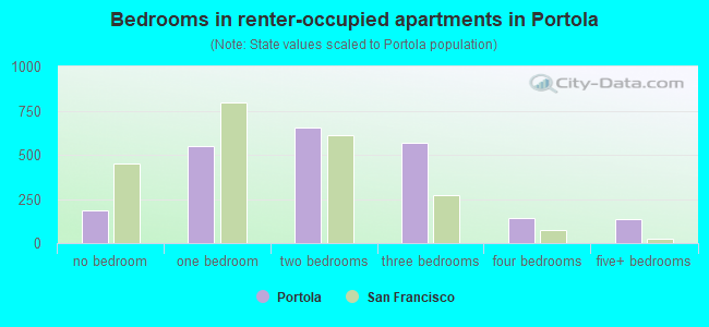 Bedrooms in renter-occupied apartments in Portola