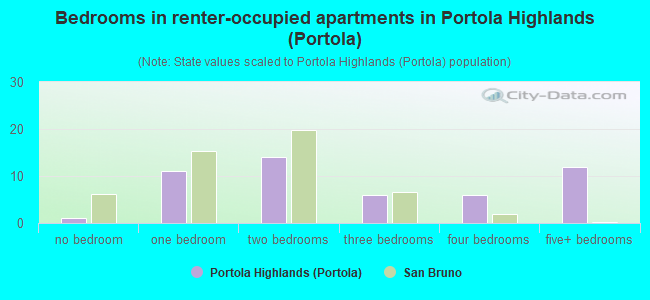 Bedrooms in renter-occupied apartments in Portola Highlands (Portola)