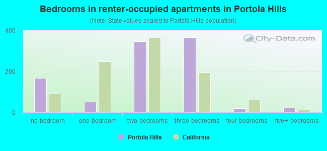 Bedrooms in renter-occupied apartments in Portola Hills