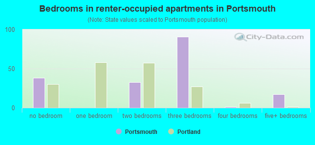 Bedrooms in renter-occupied apartments in Portsmouth