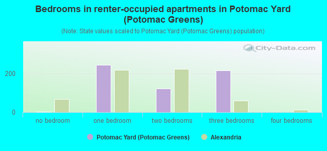 Bedrooms in renter-occupied apartments in Potomac Yard (Potomac Greens)
