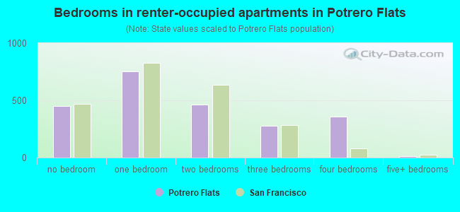 Bedrooms in renter-occupied apartments in Potrero Flats