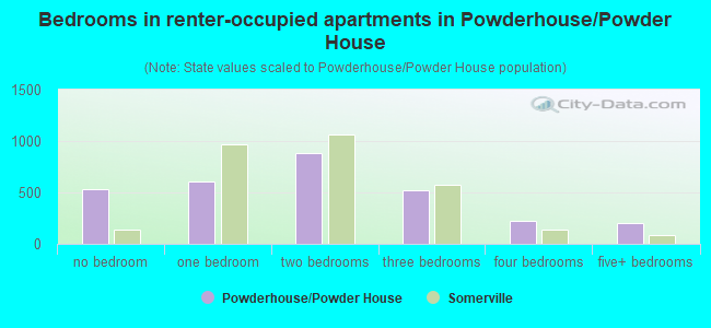 Bedrooms in renter-occupied apartments in Powderhouse/Powder House