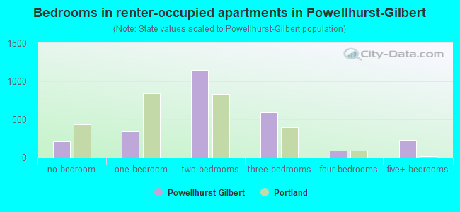 Bedrooms in renter-occupied apartments in Powellhurst-Gilbert