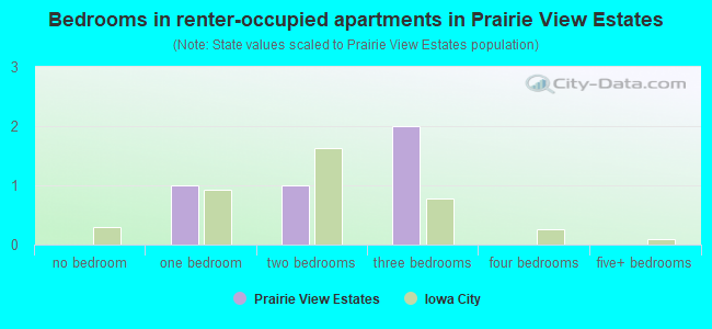 Bedrooms in renter-occupied apartments in Prairie View Estates