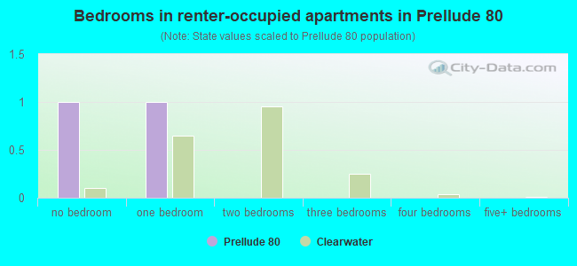 Bedrooms in renter-occupied apartments in Prellude 80