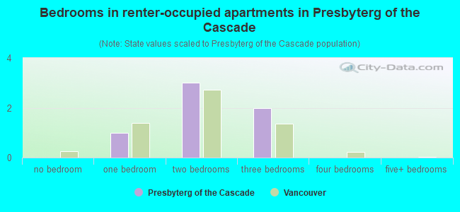 Bedrooms in renter-occupied apartments in Presbyterg of the Cascade