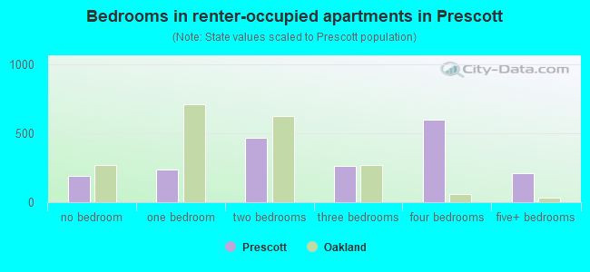 Bedrooms in renter-occupied apartments in Prescott
