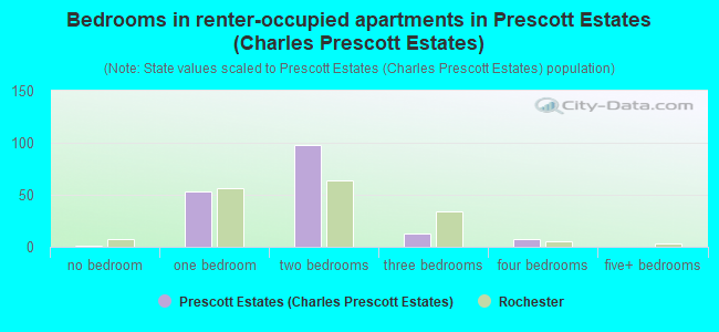 Bedrooms in renter-occupied apartments in Prescott Estates (Charles Prescott Estates)