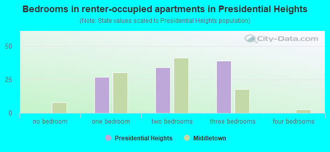 Bedrooms in renter-occupied apartments in Presidential Heights