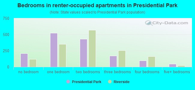 Bedrooms in renter-occupied apartments in Presidential Park