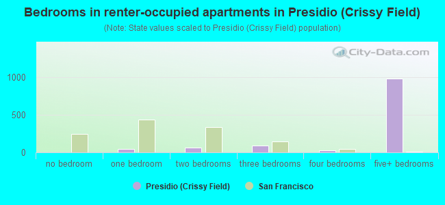 Bedrooms in renter-occupied apartments in Presidio (Crissy Field)