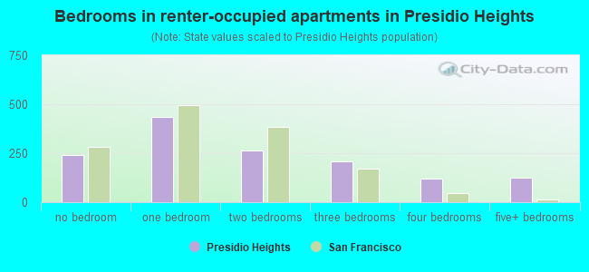 Bedrooms in renter-occupied apartments in Presidio Heights