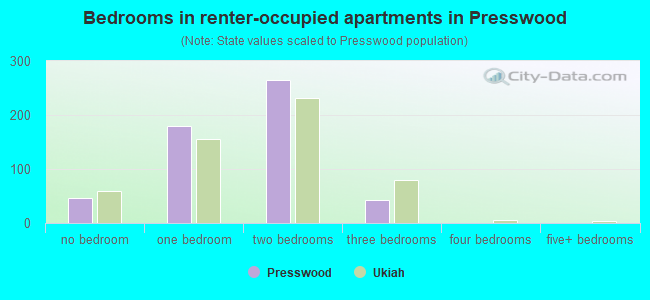 Bedrooms in renter-occupied apartments in Presswood