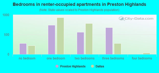 Bedrooms in renter-occupied apartments in Preston Highlands