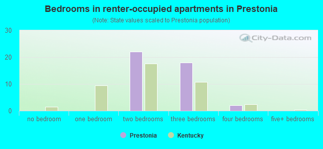 Bedrooms in renter-occupied apartments in Prestonia