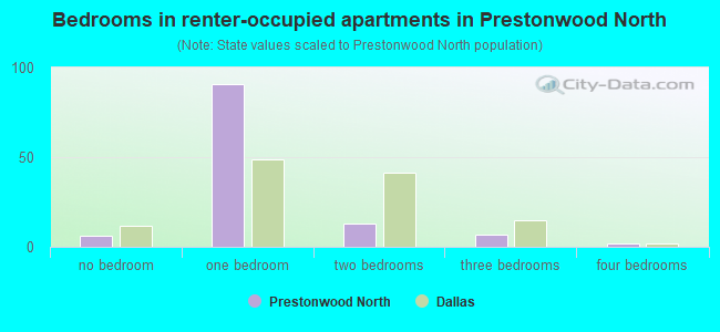 Bedrooms in renter-occupied apartments in Prestonwood North