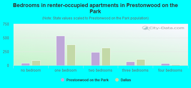 Bedrooms in renter-occupied apartments in Prestonwood on the Park