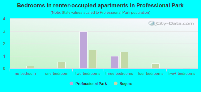 Bedrooms in renter-occupied apartments in Professional Park