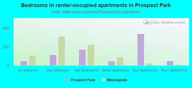 Bedrooms in renter-occupied apartments in Prospect Park