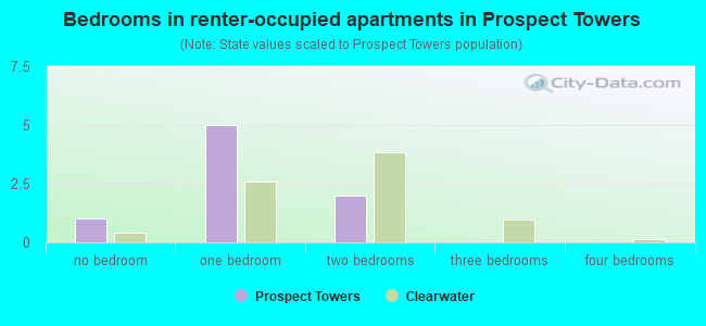 Bedrooms in renter-occupied apartments in Prospect Towers