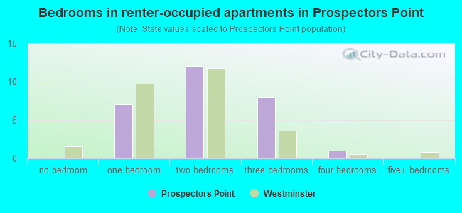 Bedrooms in renter-occupied apartments in Prospectors Point