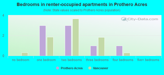 Bedrooms in renter-occupied apartments in Prothero Acres